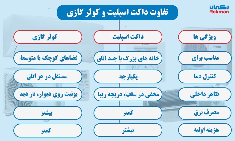 8 تفاوت داکت اسپلیت و کولر گازی